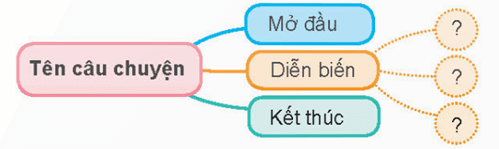Giáo án Nghe – kể câu chuyện về ước mơ lớp 4 | Giáo án Tiếng Việt lớp 4 Chân trời sáng tạo