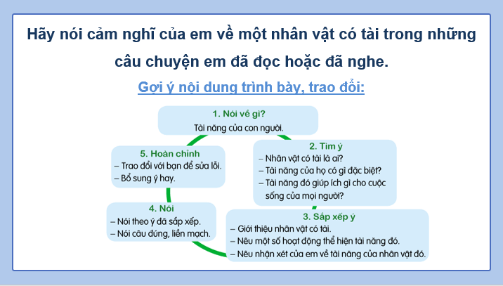 Giáo án điện tử Trao đổi: Tài năng con người lớp 4 | PPT Tiếng Việt lớp 4 Cánh diều