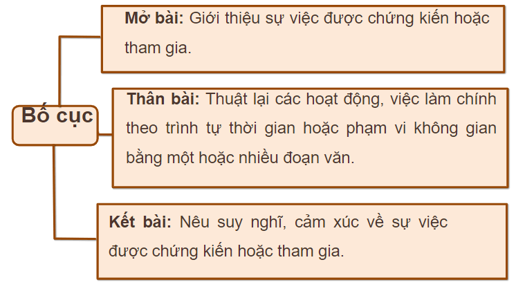 Giáo án điện tử Luyện tập viết đoạn văn cho bài văn thuật lại một sự việc lớp 4 | PPT Tiếng Việt lớp 4 Chân trời sáng tạo