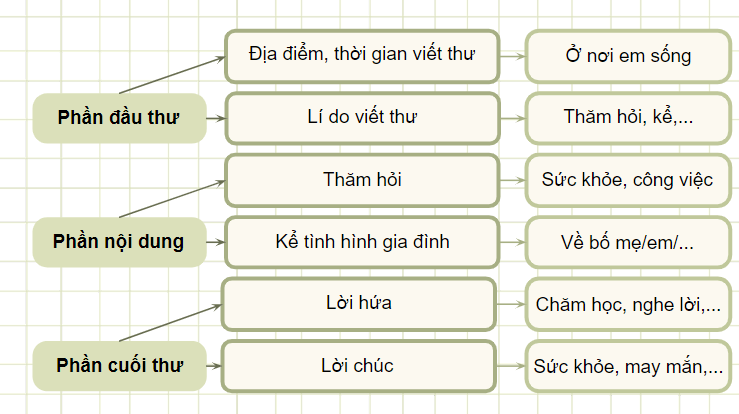 Giáo án điện tử Viết thư cho người thân lớp 4 | PPT Tiếng Việt lớp 4 Chân trời sáng tạo