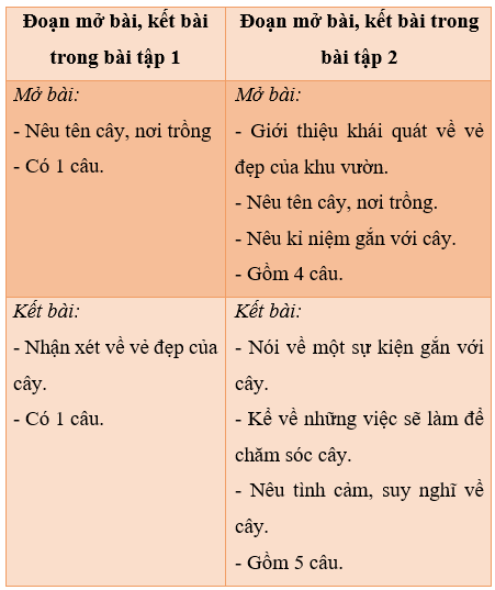 Giáo án Luyện viết mở bài, kết bài cho bài văn miêu tả cây cối lớp 4 | Giáo án Tiếng Việt lớp 4 Kết nối tri thức