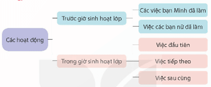 Giáo án Tìm hiểu cách viết bài văn thuật lại một sự việc lớp 4 | Giáo án Tiếng Việt lớp 4 Kết nối tri thức