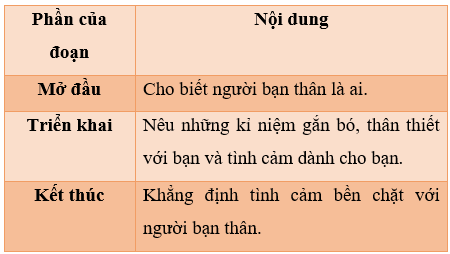 Giáo án Tìm hiểu cách viết đoạn văn nêu tình cảm, cảm xúc lớp 4 | Giáo án Tiếng Việt lớp 4 Kết nối tri thức