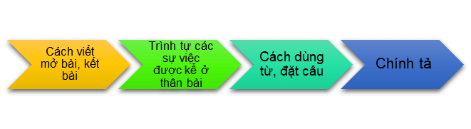 Giáo án Viết một bài văn kể lại một câu chuyện lớp 4 | Giáo án Tiếng Việt lớp 4 Kết nối tri thức