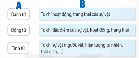 Giáo án (Luyện từ và câu lớp 5) Luyện tập về danh từ, động từ, tính từ | Giáo án Tiếng Việt lớp 5 Kết nối tri thức