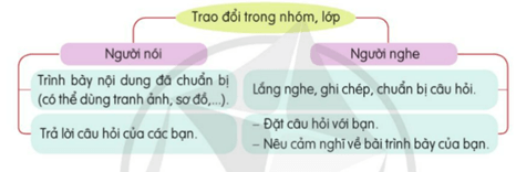 Giáo án Nói và nghe: Trao đổi: Em đọc sách báo lớp 5 | Giáo án Tiếng Việt lớp 5 Cánh diều