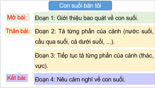 Giáo án điện tử Tả phong cảnh (Cấu tạo của bài văn) lớp 5 | PPT Tiếng Việt lớp 5 Cánh diều