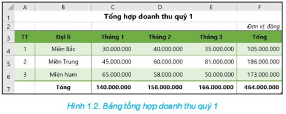 Giáo án Chuyên đề Tin học 10 Kết nối tri thức Bài 1: Tạo dữ liệu ban đầu với công cụ định dạng bảng