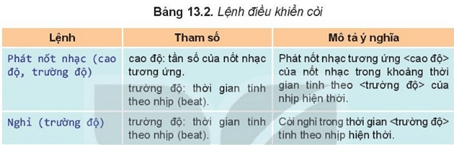 Giáo án Chuyên đề Tin học 10 Kết nối tri thức Bài 13: Lập trình điều khiển một số phu kiện