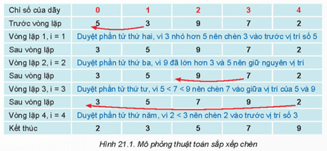 Giáo án Tin học 11 Kết nối tri thức Bài 21: Các thuật toán sắp xếp đơn giản