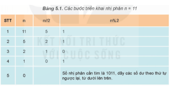 Giáo án Chuyên đề Tin học 11 Kết nối tri thức Bài 5: Thực hành thiết kế thuật toán theo kĩ thuật đệ quy