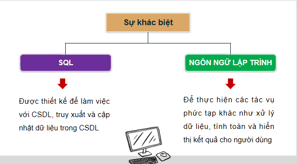 Giáo án điện tử Tin 11 Kết nối tri thức Bài 14: SQL - Ngôn ngữ truy vấn có cấu trúc | PPT Tin học 11