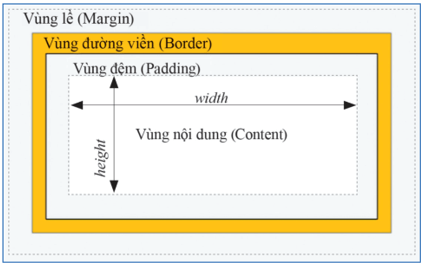 Giáo án Tin học 12 Cánh diều Bài 11: Mô hình hộp, bố cục trang web (ảnh 1)