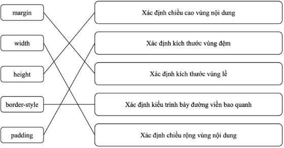 Giáo án Tin học 12 Cánh diều Bài 12: Dự án nhỏ: Tạo trang web báo tường (ảnh 2)
