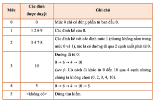 Giáo án Chuyên đề Tin học 12 Kết nối tri thức Bài 16: Kĩ thuật duyệt đồ thị theo chiều rộng