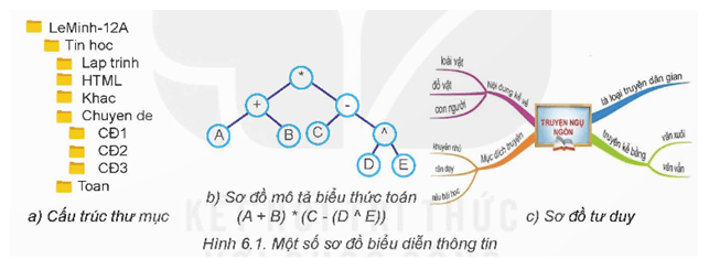 Giáo án Chuyên đề Tin học 12 Kết nối tri thức Bài 6: Cây nhị phân