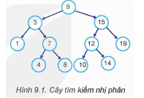 Giáo án Chuyên đề Tin học 12 Kết nối tri thức Bài 9: Các thuật toán duyệt trên cây tìm kiếm nhị phân