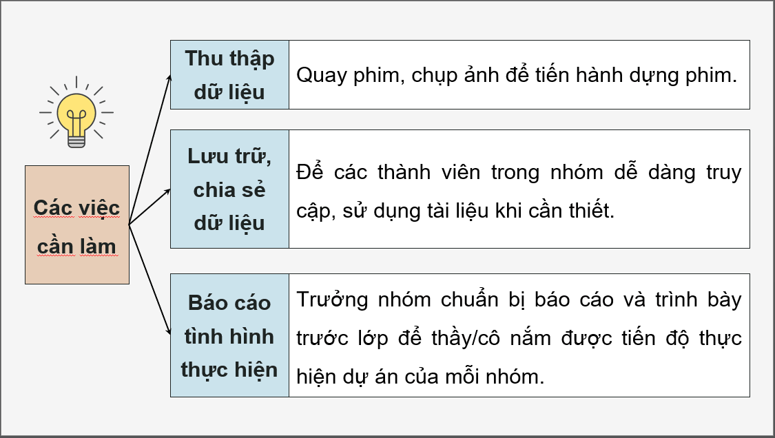 Giáo án điện tử Chuyên đề Tin 12 Kết nối tri thức Bài 5: Tăng năng suất làm việc với phần mềm quản lí dự án | PPT Chuyên đề học tập Tin học 12