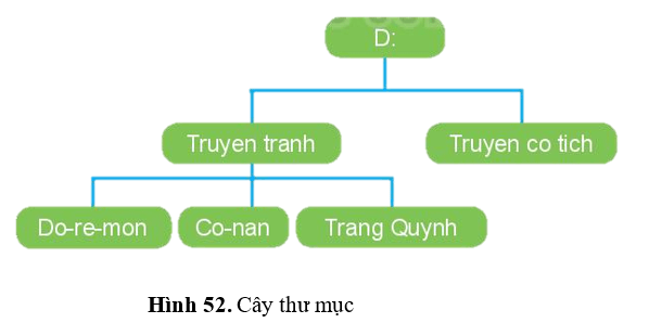 Giáo án Tin học lớp 3 Bài 9: Thực hành với tệp và thư mục trong máy tính | Kết nối tri thức