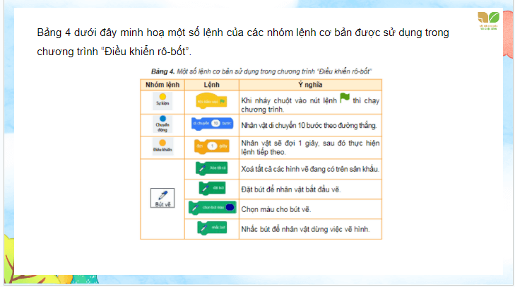 Giáo án điện tử Tin học lớp 4 Kết nối tri thức Bài 14: Khám phá môi trường lập trình trực quan | PPT Tin học 4