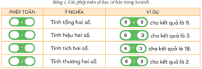 Giáo án Tin học lớp 5 Cánh diều Bài 10: Các phép toán số học cơ bản và phép kết hợp