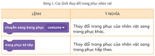 Giáo án Tin học lớp 5 Cánh diều Bài 3: Trang phục của nhân vật