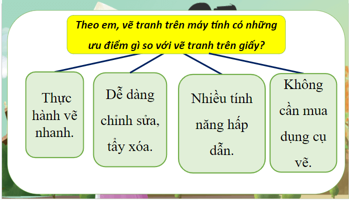 Giáo án điện tử Tin học lớp 5 Cánh diều Bài 1: Làm quen với phần mềm Paint | PPT Tin học 5