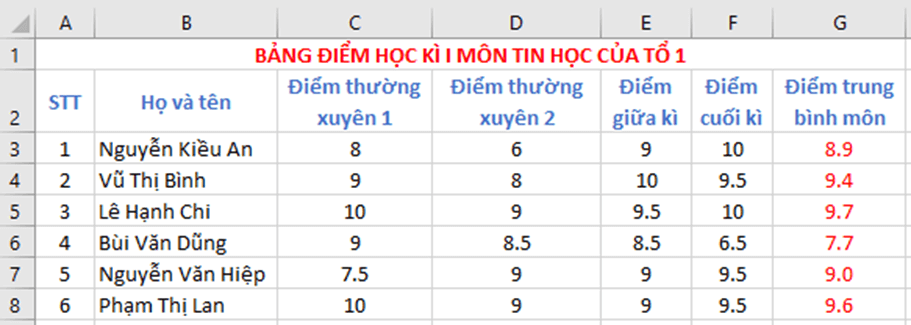 Giáo án Tin học 7 Bài 9: Định dạng trang tính, chèn thêm và xóa hàng, cột