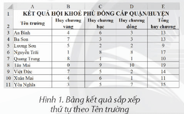 Giáo án Tin học 8 Chân trời sáng tạo Bài 6: Sắp xếp, lọc dữ liệu