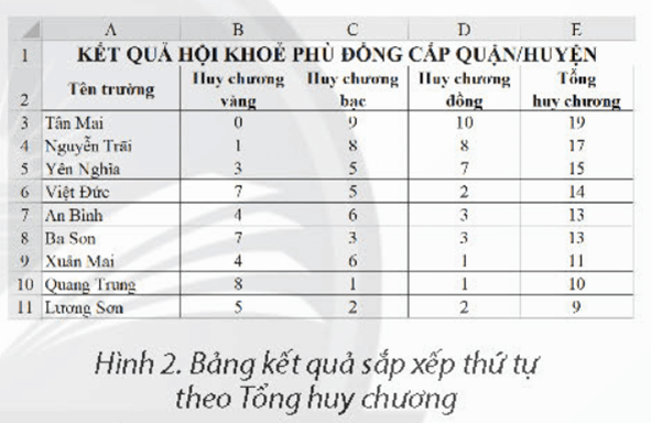 Giáo án Tin học 8 Chân trời sáng tạo Bài 6: Sắp xếp, lọc dữ liệu