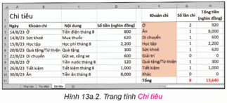 Giáo án Tin học 9 Kết nối tri thức Bài 13a: Hoàn thiện bảng tính quản lí tài chính gia đình (ảnh 2)