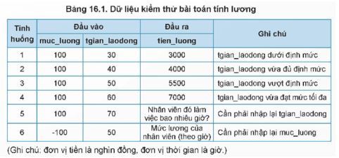 Giáo án Tin học 9 Kết nối tri thức Bài 16: Thực hành: Lập chương trình máy tính (ảnh 3)
