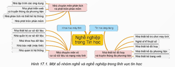 Giáo án Tin học 9 Kết nối tri thức Bài 17: Tin học và thế giới nghề nghiệp
