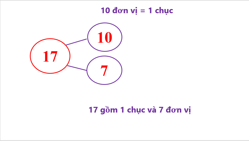 Giáo án điện tử Toán lớp 1 Chục - Đơn vị | PPT Toán lớp 1 Chân trời sáng tạo