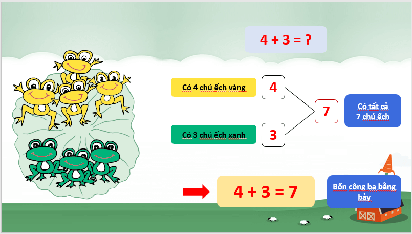 Giáo án điện tử Toán lớp 1 Phép cộng trong phạm vi 10 | PPT Toán lớp 1 Chân trời sáng tạo