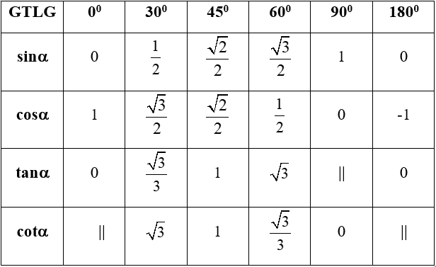 Giáo án Toán 10 Bài 1: Giá trị lượng giác của một góc bất kì từ 0<sup>o</sup> đến 180<sup>o</sup>