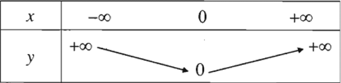 Giáo án Toán 10 Bài 2: Hàm số y = ax + b