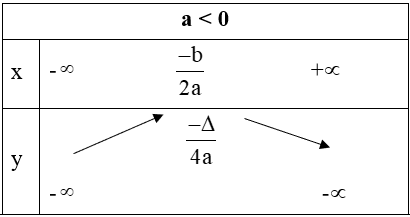 Giáo án Toán 10 Bài 3: Hàm số bậc hai