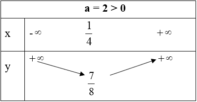 Giáo án Toán 10 Bài 3: Hàm số bậc hai