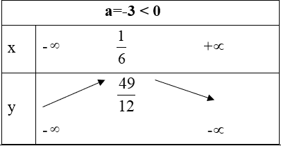 Giáo án Toán 10 Bài 3: Hàm số bậc hai