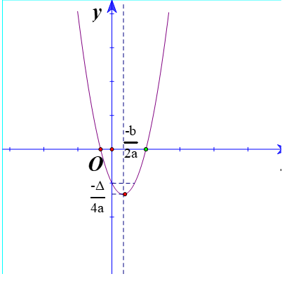 Giáo án Toán 10 Bài 3: Hàm số bậc hai