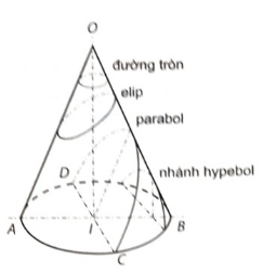 Giáo án Chuyên đề Toán 10 Kết nối tri thức Bài 8: Sự thống nhất giữa ba đường conic