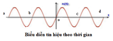 Giáo án Toán 11 Chân trời sáng tạo Bài 3: Hàm số lượng giác