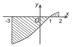 Giáo án Toán 12 Bài 3: Ứng dụng của tích phân trong hình học | Giáo án Giải tích 12