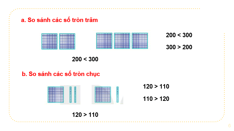 Giáo án điện tử Toán lớp 2 Bài 50: So sánh các số tròn trăm, tròn chục | PPT Toán lớp 2 Kết nối tri thức