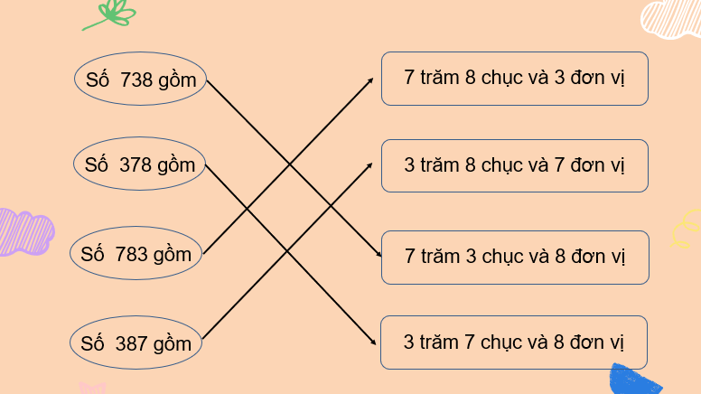 Giáo án điện tử Toán lớp 2 Bài 52: Viết số thành tổng các trăm, chục, đơn vị | PPT Toán lớp 2 Kết nối tri thức