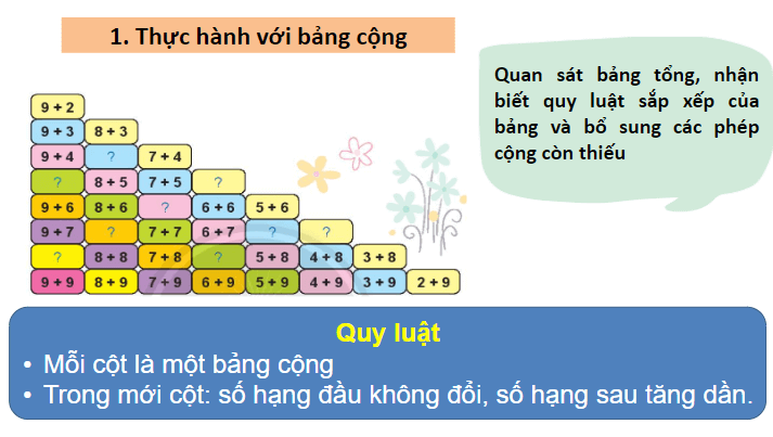 Giáo án điện tử Toán lớp 2 Bảng cộng | PPT Toán lớp 2 Chân trời sáng tạo