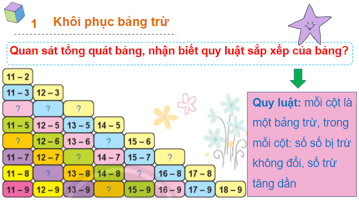 Giáo án điện tử Toán lớp 2 Bảng trừ | PPT Toán lớp 2 Chân trời sáng tạo