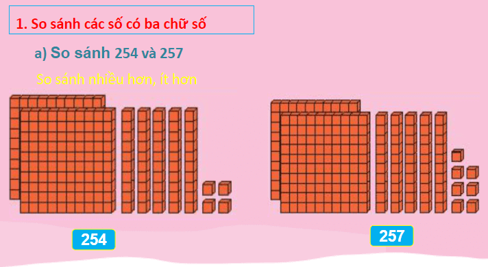 Giáo án điện tử Toán lớp 2 So sánh các số có ba chữ số | PPT Toán lớp 2 Chân trời sáng tạo