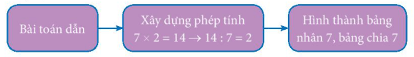 Giáo án Toán lớp 3 Bài 10: Bảng nhân 7, bảng chia 7 | Kết nối tri thức